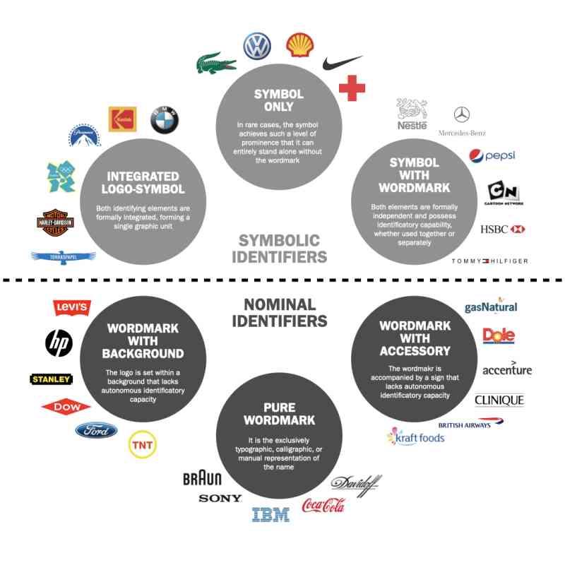 Ilustración del artículo How to Choose the Right Brand Mark Type for Your Logo