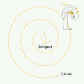 Orientación centrípeta en la relación diseñador-cliente