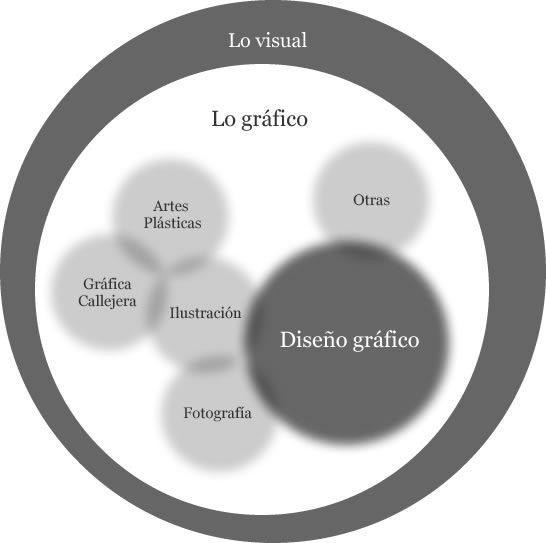 El diseño gráfico como subconjunto de la gráfica y su relación con otros tipos de manifestaciones gráficas. 